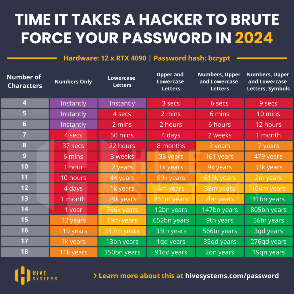 password chart with combinations to prevent hackers from brute force access